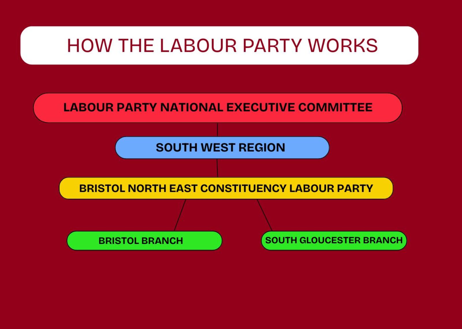 Hoe the Labour Party works